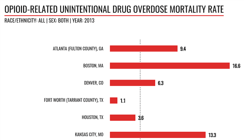Sample data comparing opioid unintentional drug overdose mortality rates of cities, including Houston.