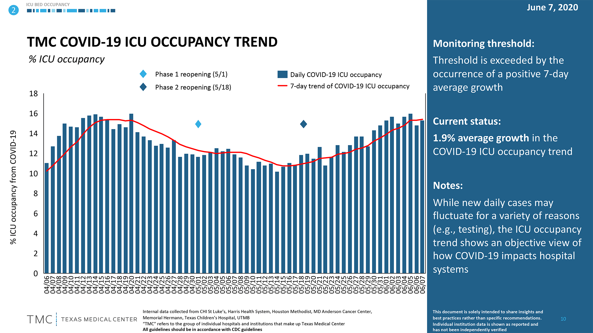 9a-TMC-covid-19-icu-occupancy-trend-6-8-2020.png