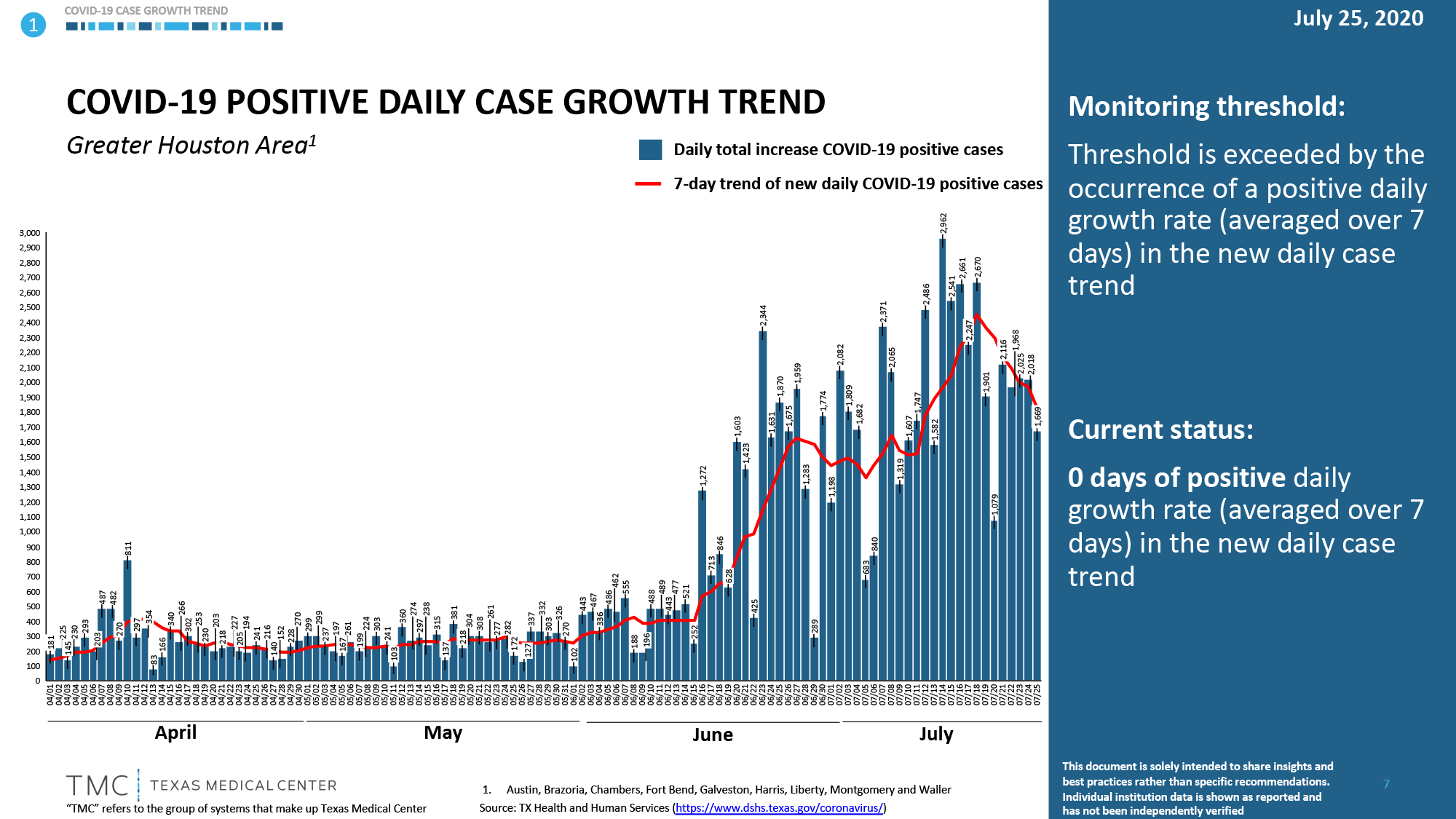 d-covid-19-positive-case-growth-trend-7-26-2020.png