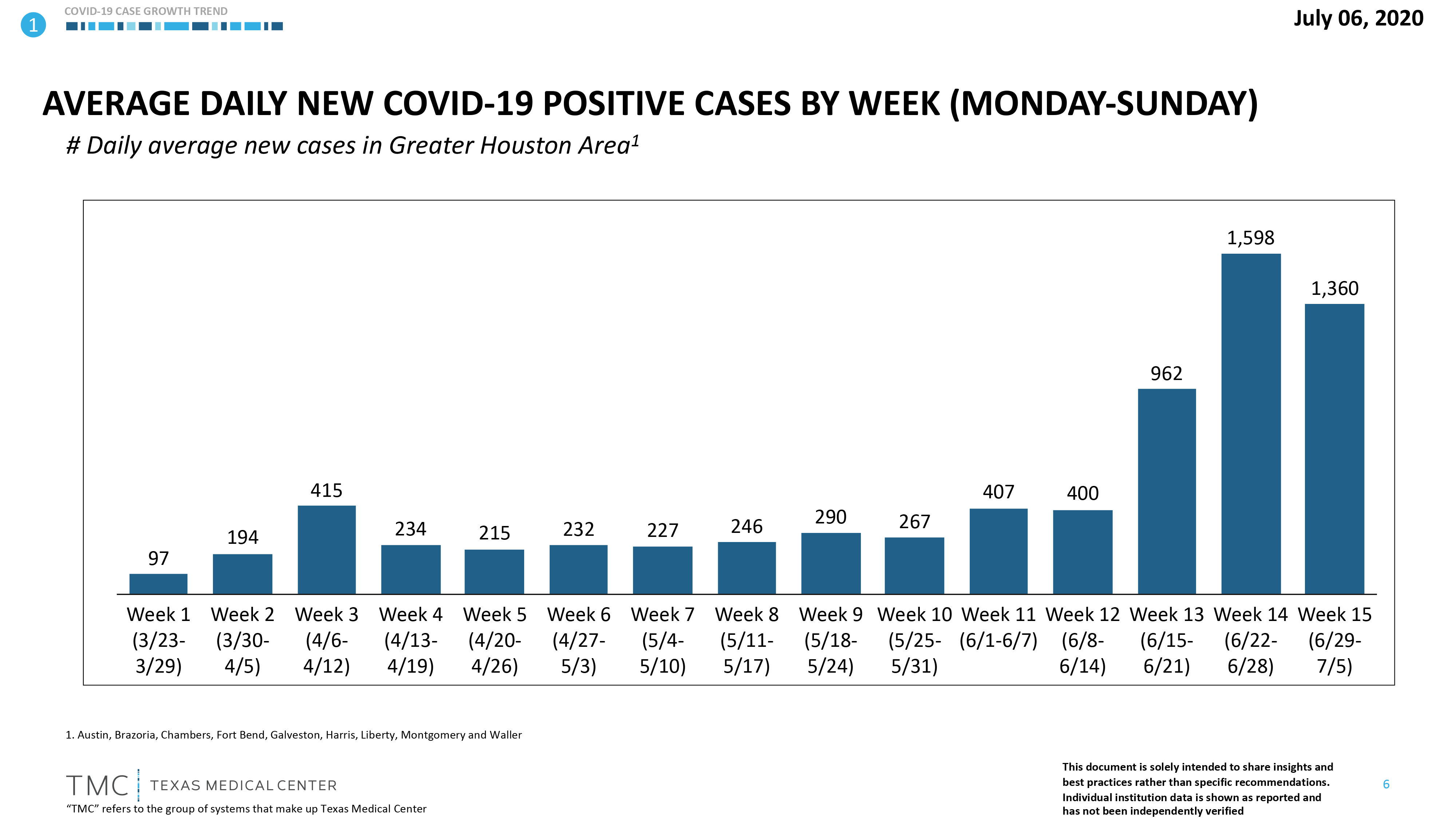 Average Daily New Covid 19 Positive Cases By Week Monday Sunday
