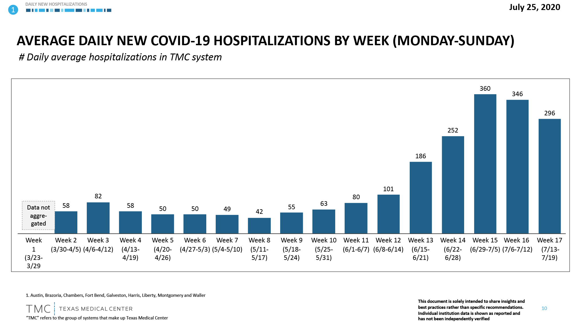 g-Average-daily-new-covid-19-hospitalizations-by-week-mondaysunday-7-26-2020.png