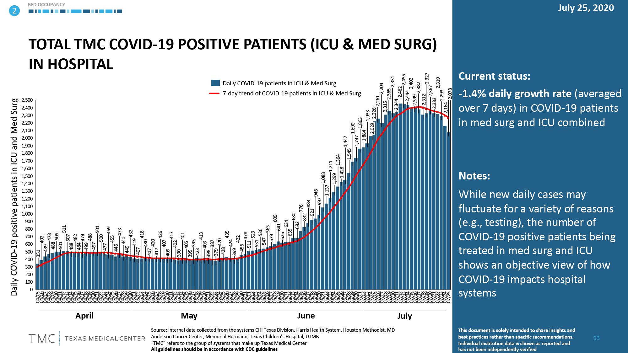 o-Total-TMC-Covid-19-Positive-Patients-ICU-Med-Surg-In-Hospital-7-26-2020.png