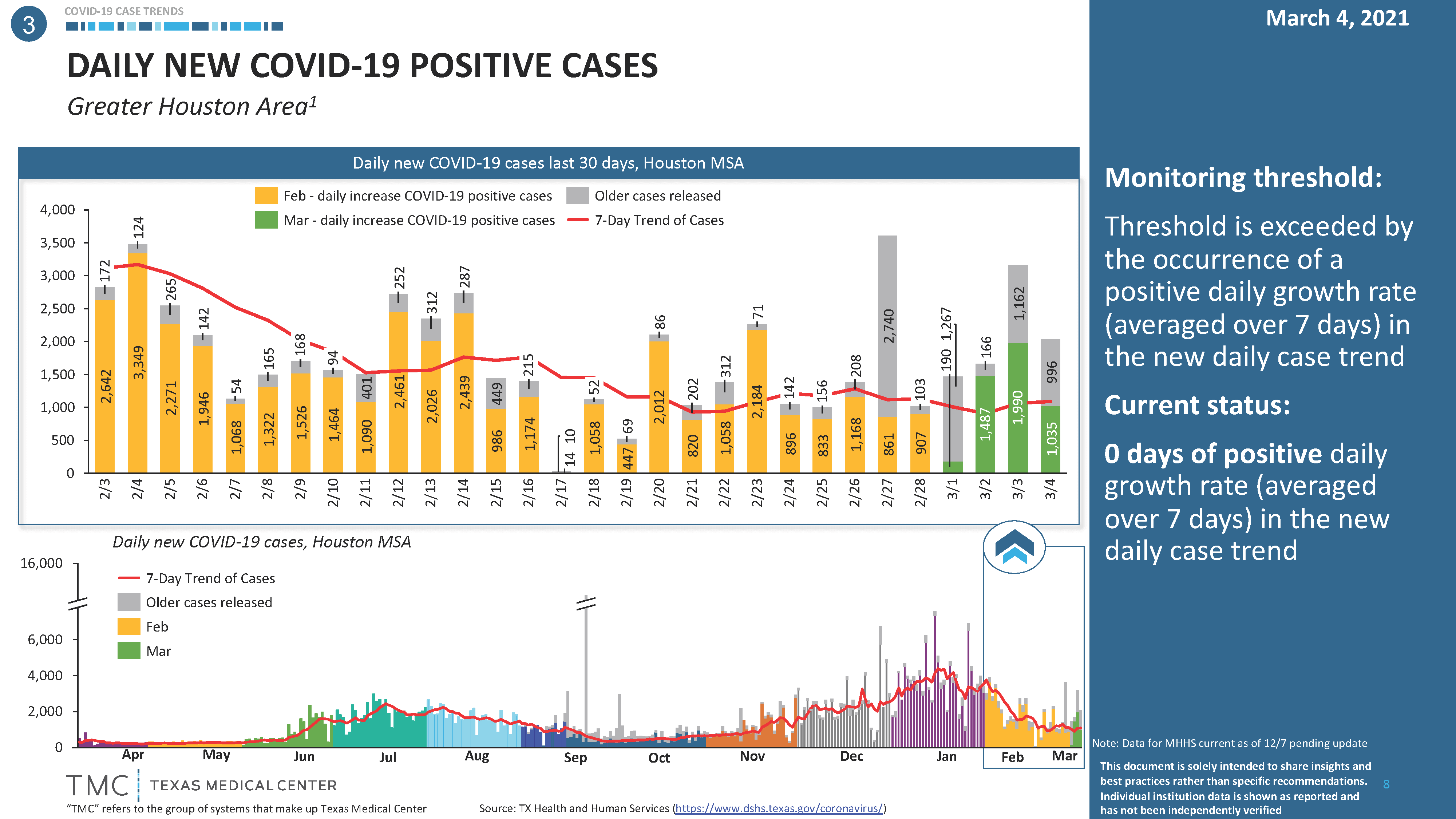 Daily New Covid19 Positive Cases For The Greater Houston Area Texas