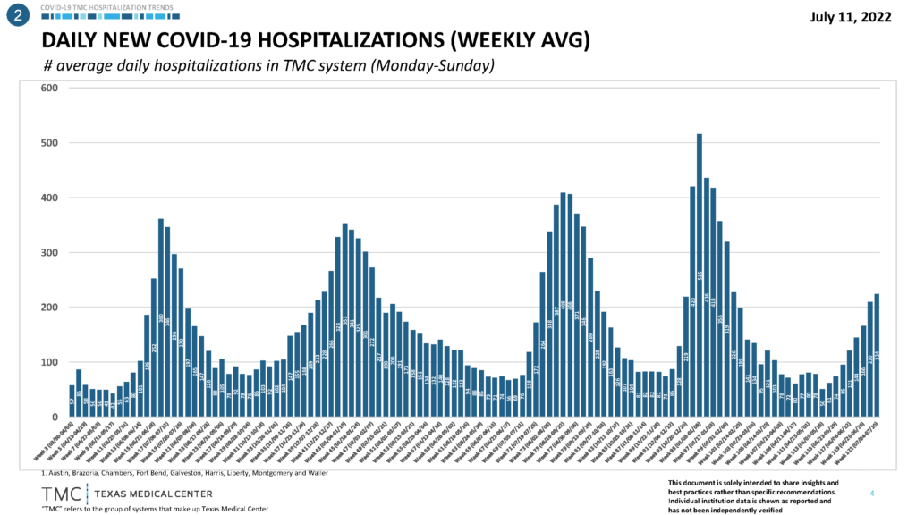 Daily New Covid 19 Hospitalizations Texas Medical Center
